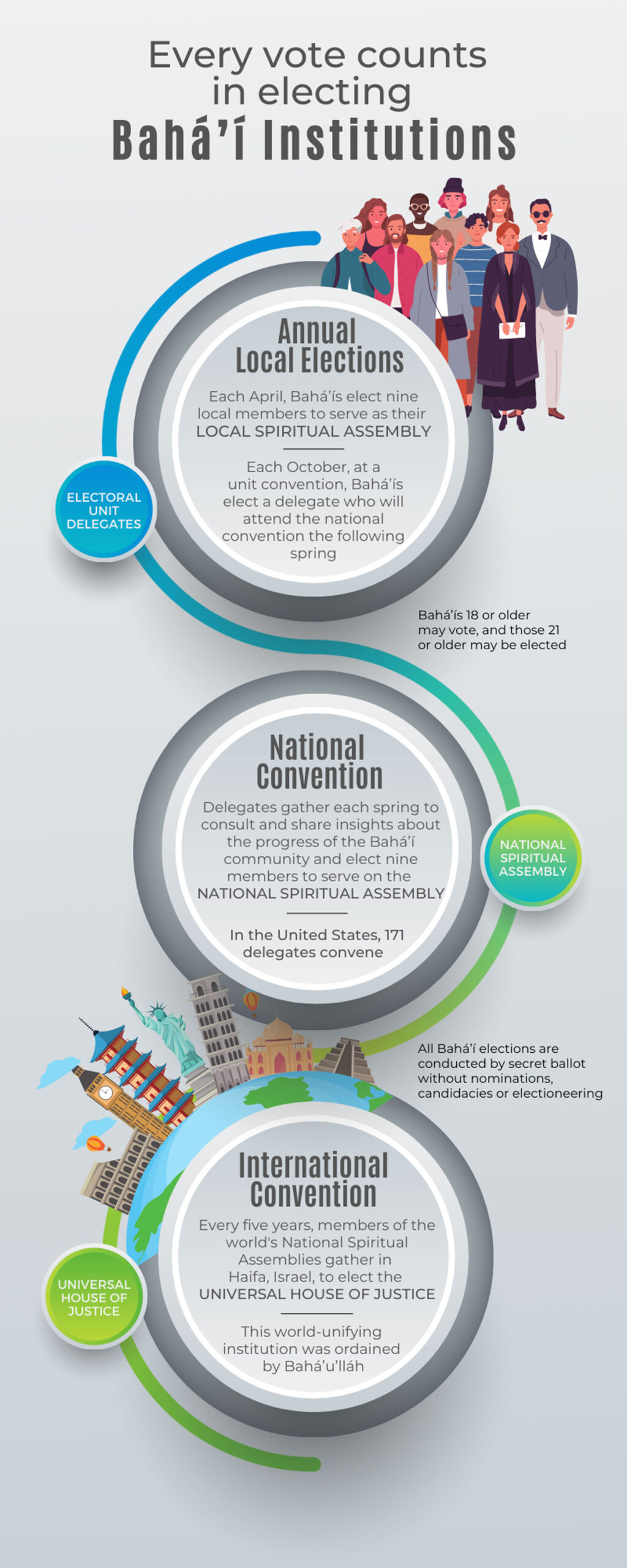 An info graphic shows the three levels of Baha'i election from local to national to international.